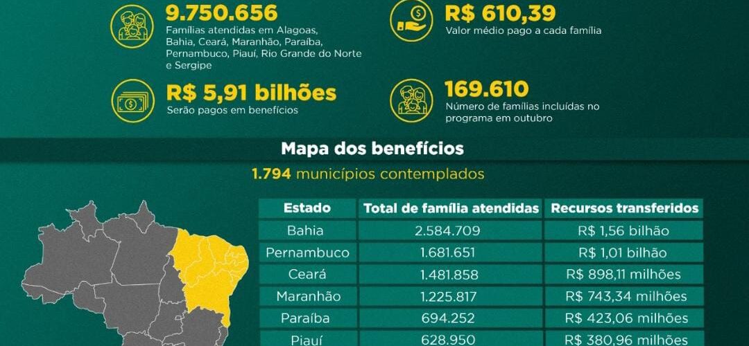 Quase 410 mil famílias sergipanas serão beneficiadas pelo Auxílio Brasil em outubro