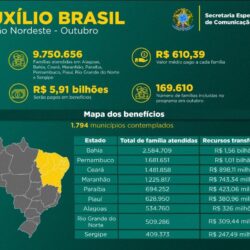 Quase 410 mil famílias sergipanas serão beneficiadas pelo Auxílio Brasil em outubro
